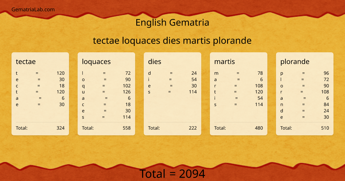tectae loquaces dies martis plorande in english Gematria